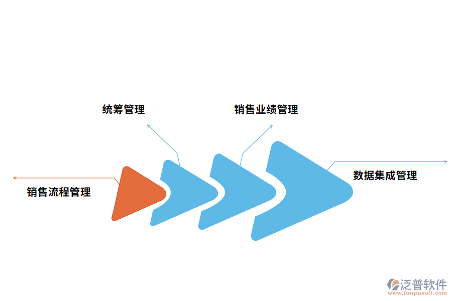 泛普軟件化工銷售管理軟件的功能應用