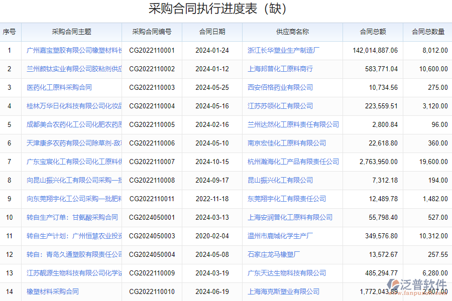泛普軟件-采購合同執(zhí)行情況平臺(tái)的功能