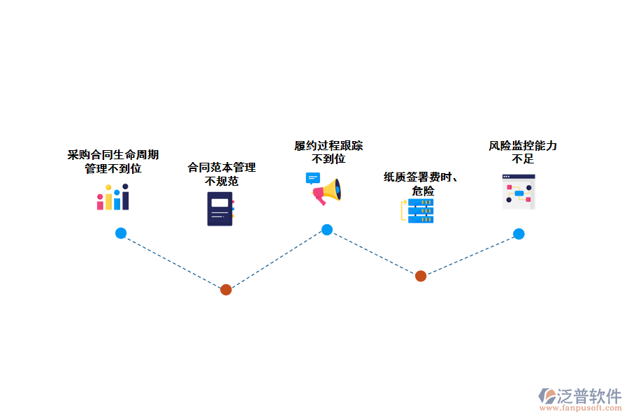 化工企業(yè)采購合同匯總管理存在的問題