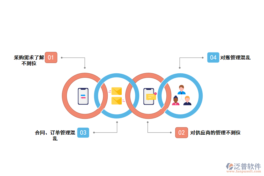 化工類采購申請執(zhí)行存在的問題