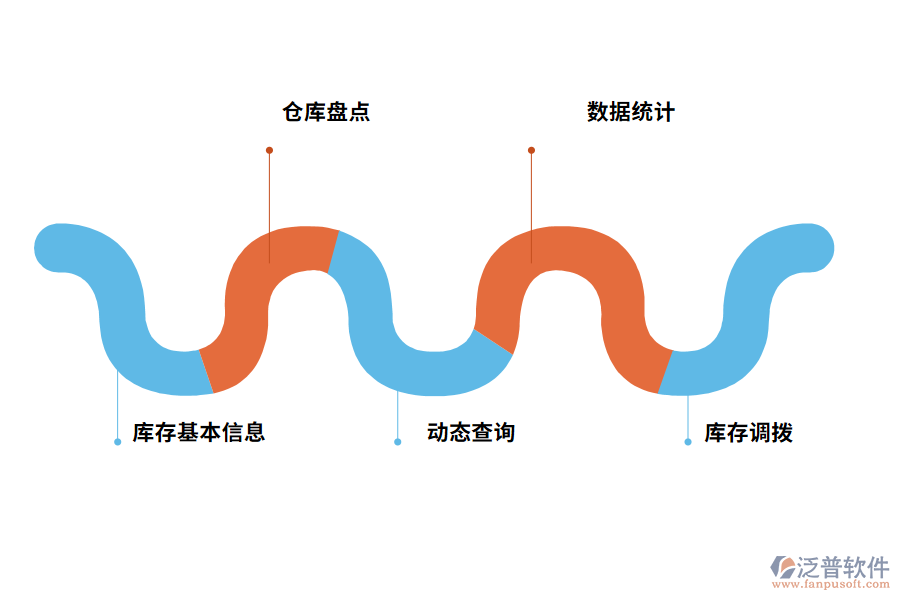 泛普軟件倉(cāng)庫(kù)出入庫(kù)管理軟件的功能有哪些