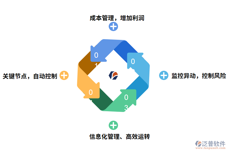 泛普軟件工程<a href=http://52tianma.cn/xm/ target=_blank class=infotextkey>項(xiàng)目管理軟件</a>的作用有哪些