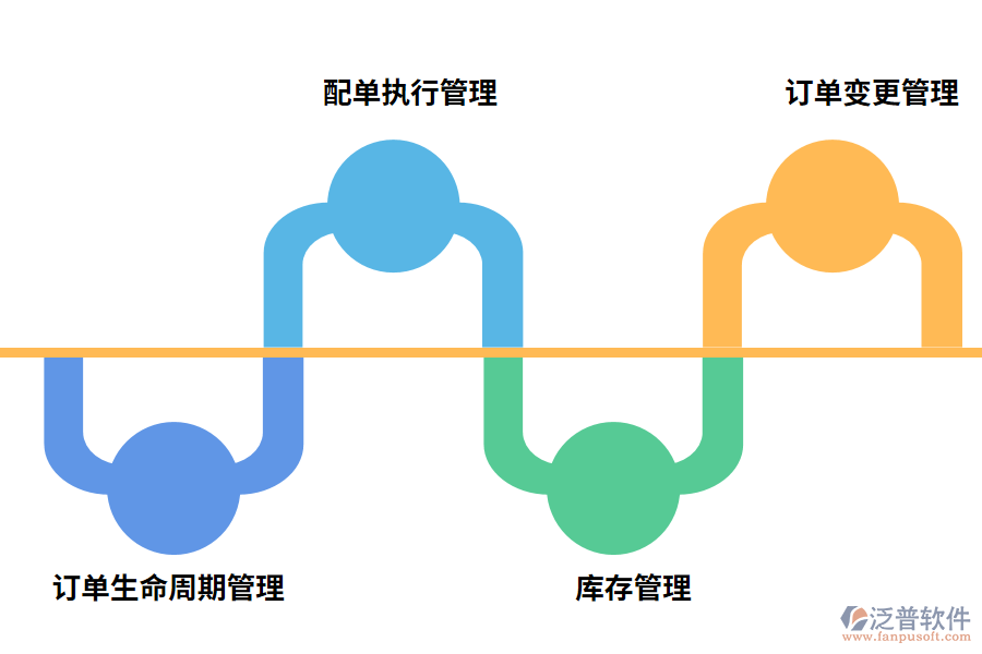 泛普軟件訂單管理軟件的功能應(yīng)用