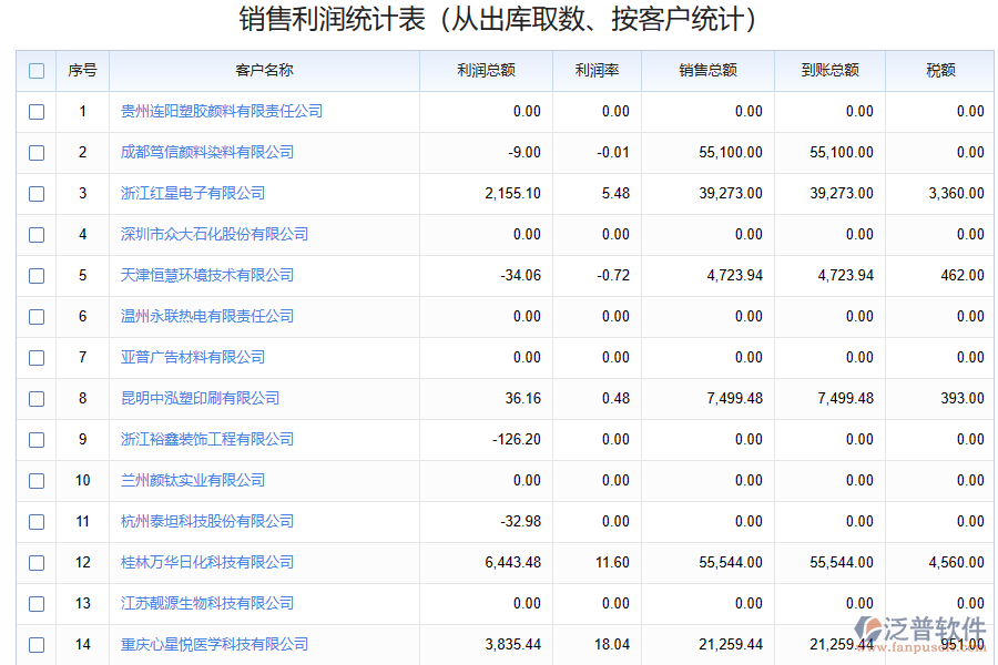 化工企業(yè)銷售收入成本管理存在的問(wèn)題