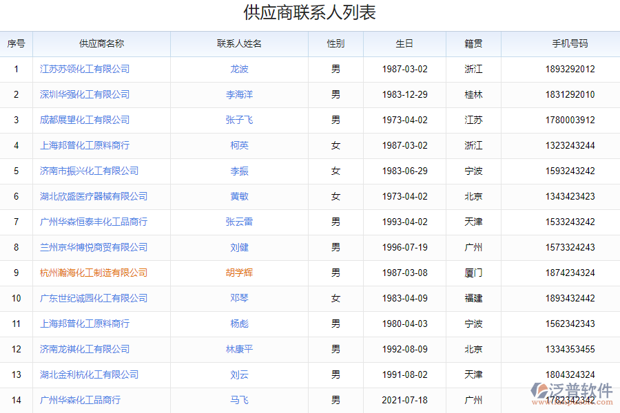 泛普軟件-供應(yīng)商聯(lián)系人統(tǒng)計系統(tǒng)的功能