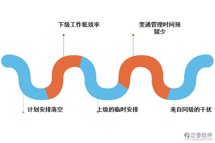 日常工作管理存在的問題