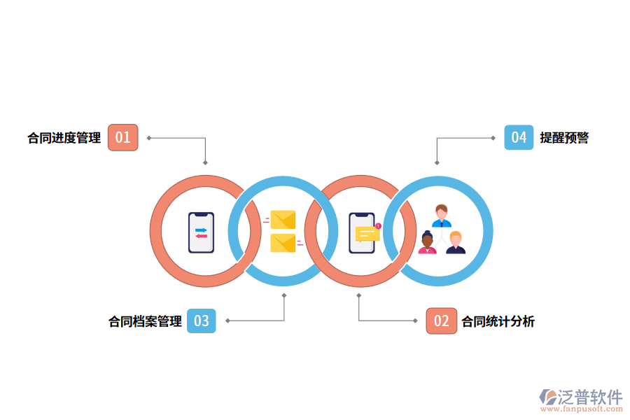 企業(yè)為什么選擇合同管理系統(tǒng)