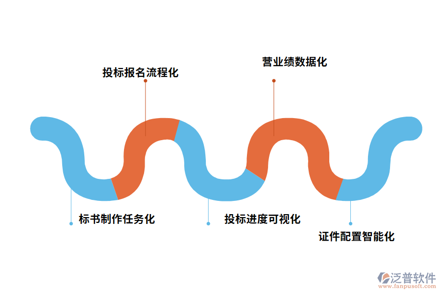 泛普施工企業(yè)投標管理系統(tǒng)優(yōu)勢