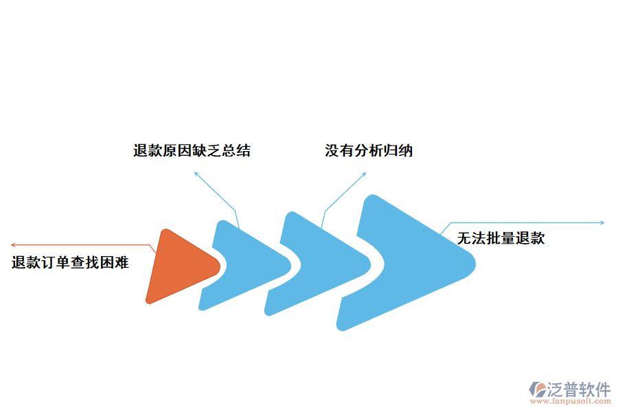 化工企業(yè)退貨金額統(tǒng)計分析存在的問題