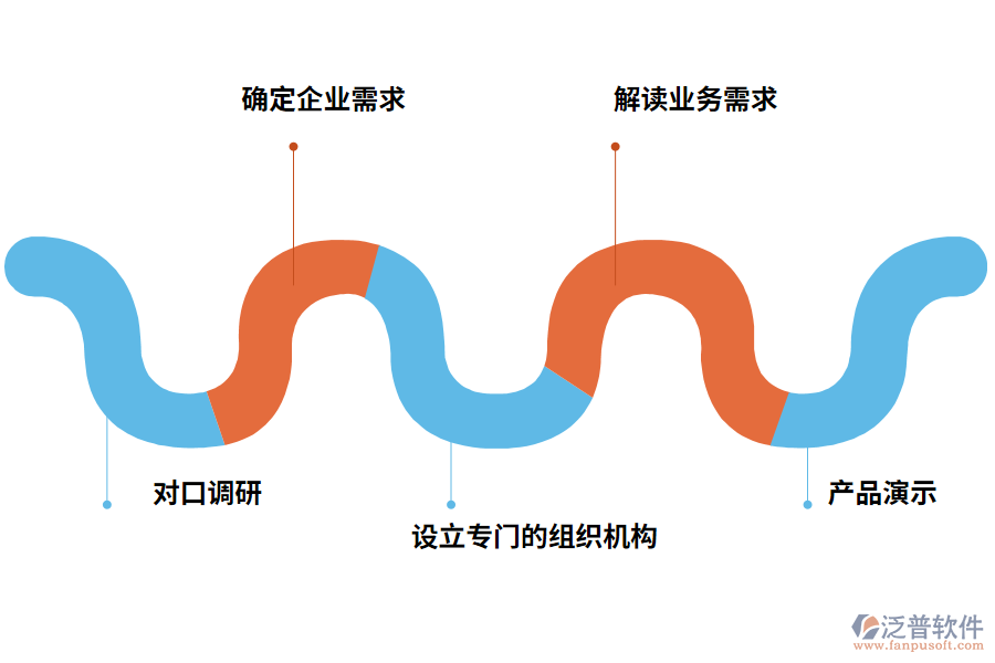 泛普軟件集團(tuán)企業(yè)ERP建設(shè)步驟