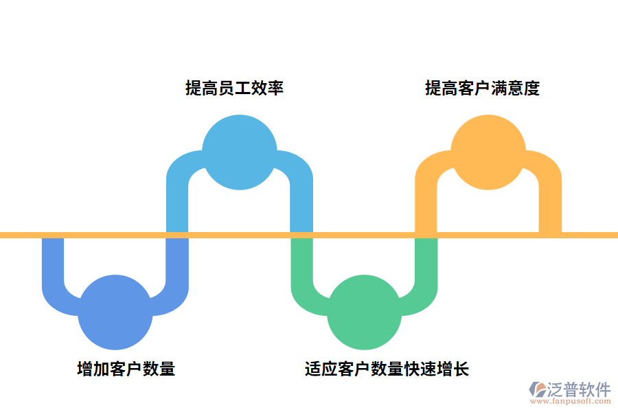 泛普軟件CRM管理系統(tǒng)的優(yōu)勢