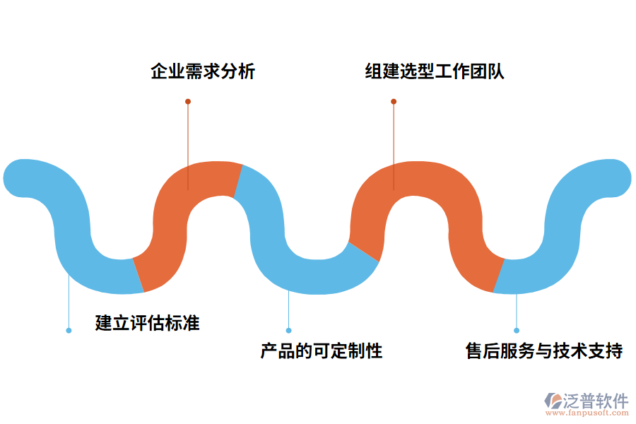 泛普軟件建議印刷ERP系統(tǒng)選擇方法