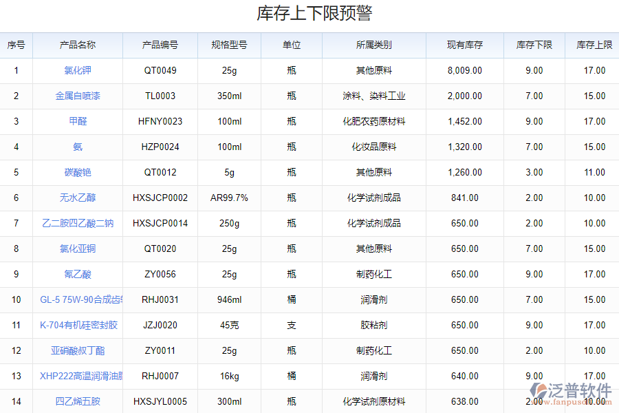 泛普軟件-企業(yè)庫(kù)存管理系統(tǒng)的功能