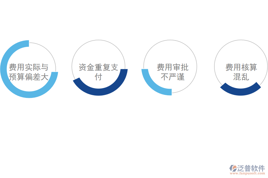 化工企業(yè)公司費(fèi)用管理存在的問題