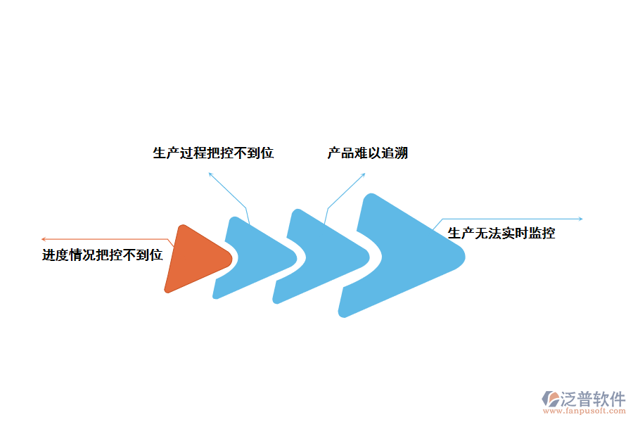 化工車間產(chǎn)線生產(chǎn)管理存在的問題