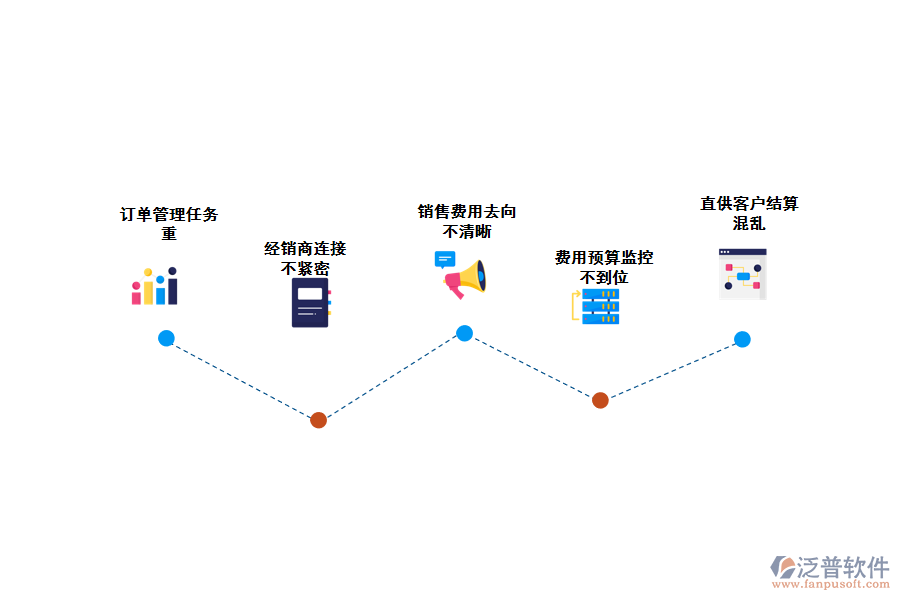 化工企業(yè)訂單管理存在的問題