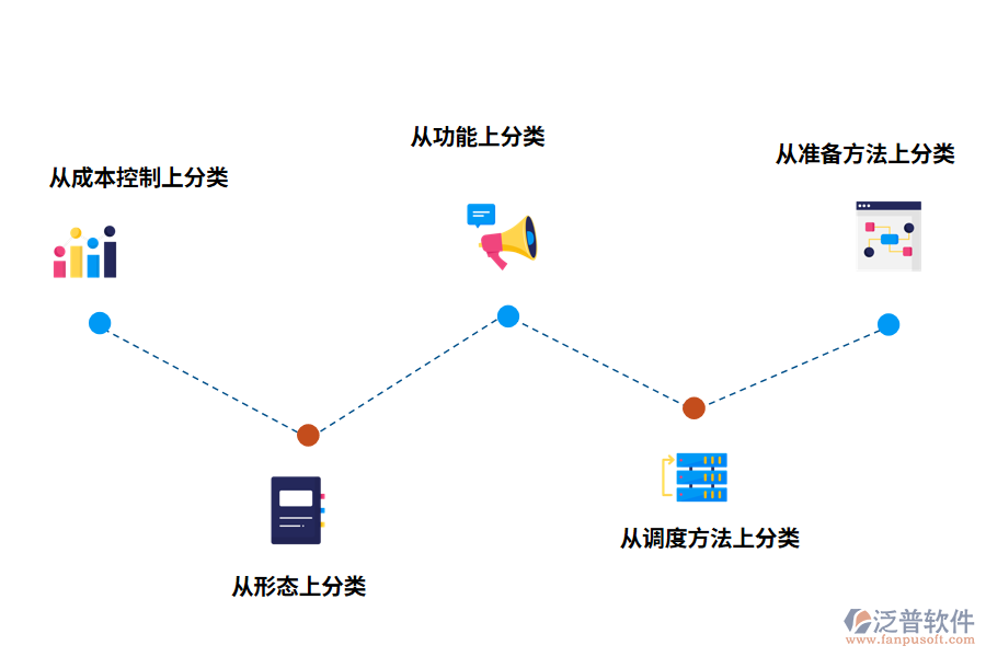 倉(cāng)庫(kù)劃分物料的方法