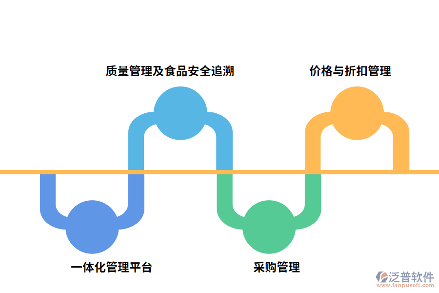 泛普軟件食品行業(yè)ERP管理功能特點