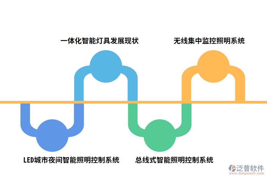 智能照明控制技術(shù)的發(fā)展現(xiàn)狀