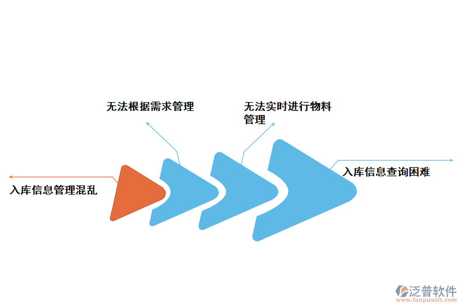 化工行業(yè)物料管理存在的問題