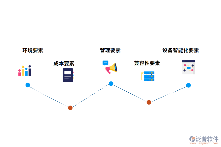 智能樓宇設(shè)計(jì)要素