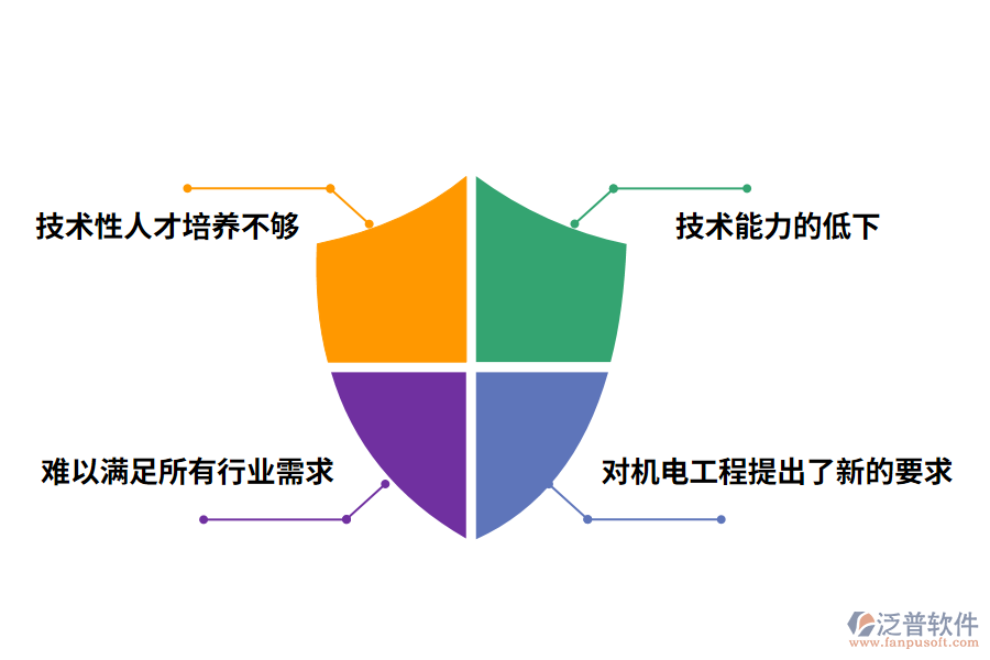 現(xiàn)階段機(jī)電工程發(fā)展的主要問題