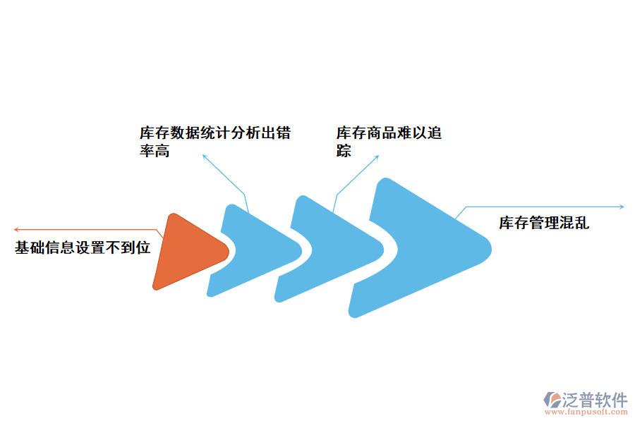 化工類倉庫庫存出入庫明細管理存在的問題