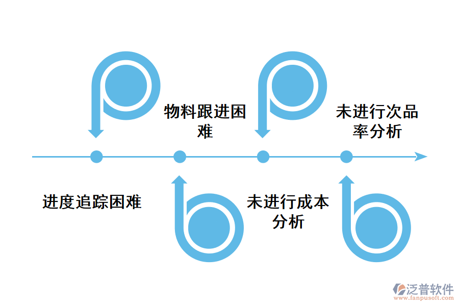 化工行業(yè)次品統(tǒng)計(jì)分析存在的問題