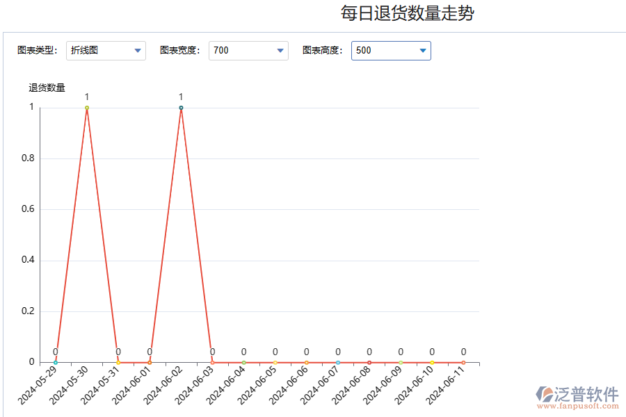 泛普軟件化工銷(xiāo)售退款記錄明細(xì)表作用