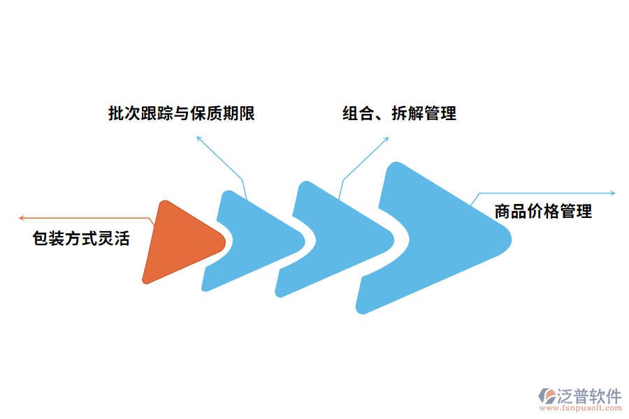 食品行業(yè)分銷管理難點和關鍵需求