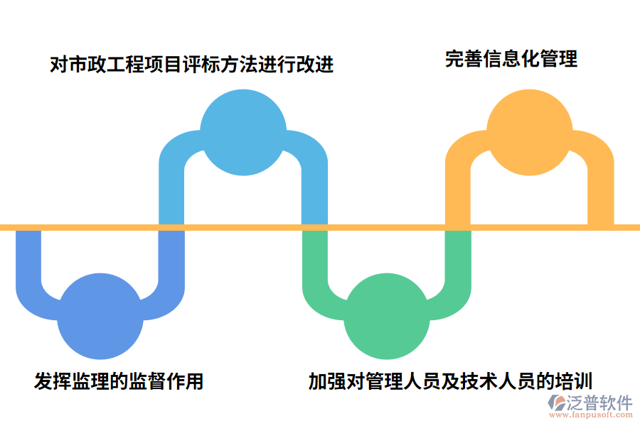 針對市政工程建設(shè)項(xiàng)目現(xiàn)狀，采取的措施如下: