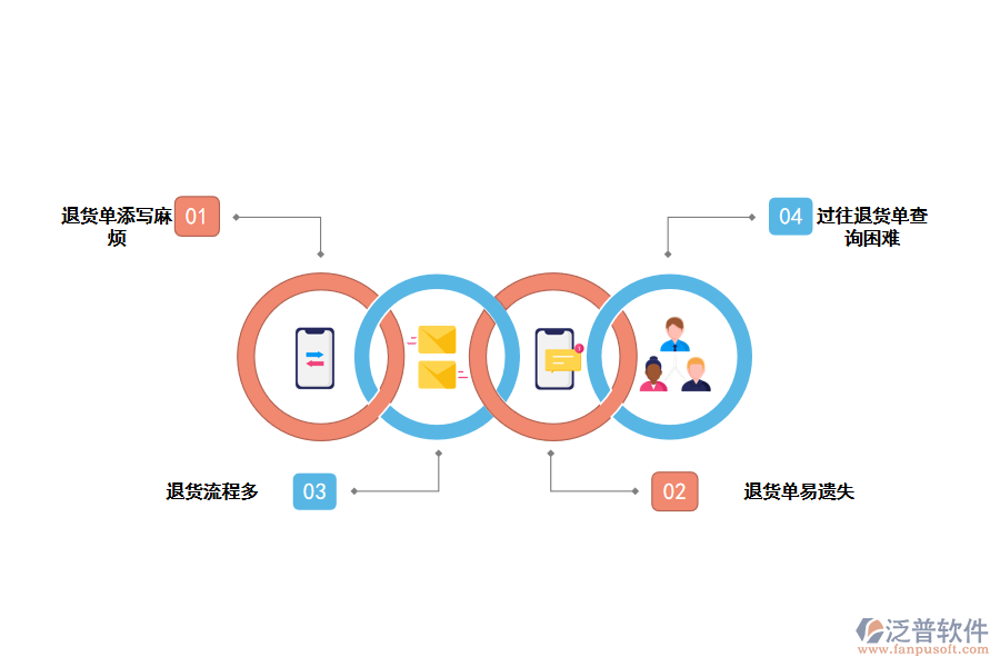 化工企業(yè)采購(gòu)付款退貨存在的問(wèn)題