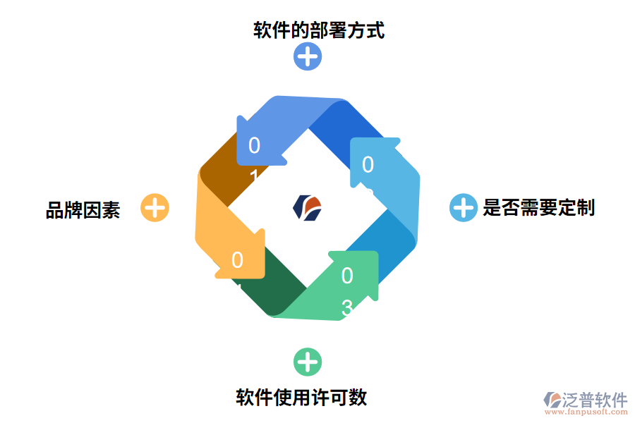 決定電子行業(yè)管理軟件價格的因素