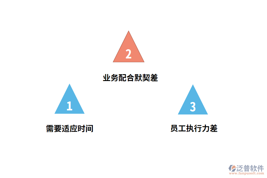 CRM系統(tǒng)實(shí)施中存在什么阻礙?