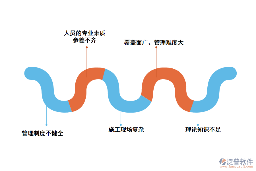 那么，燃?xì)夤こ绦袠I(yè)存在哪些問(wèn)題