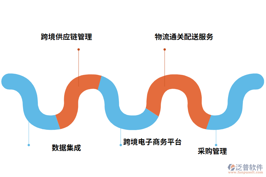 跨境電子商務(wù)ERP系統(tǒng)的特殊功能