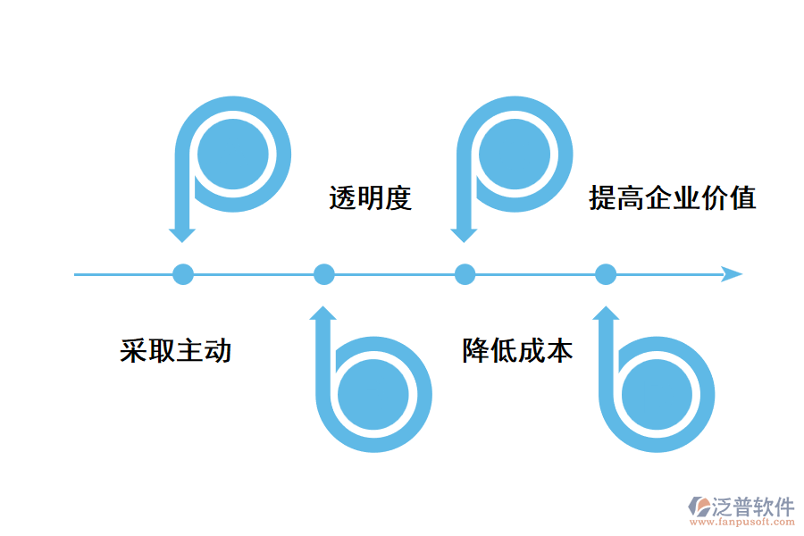 泛普工程項(xiàng)目采購管理軟件有什么優(yōu)勢(shì)