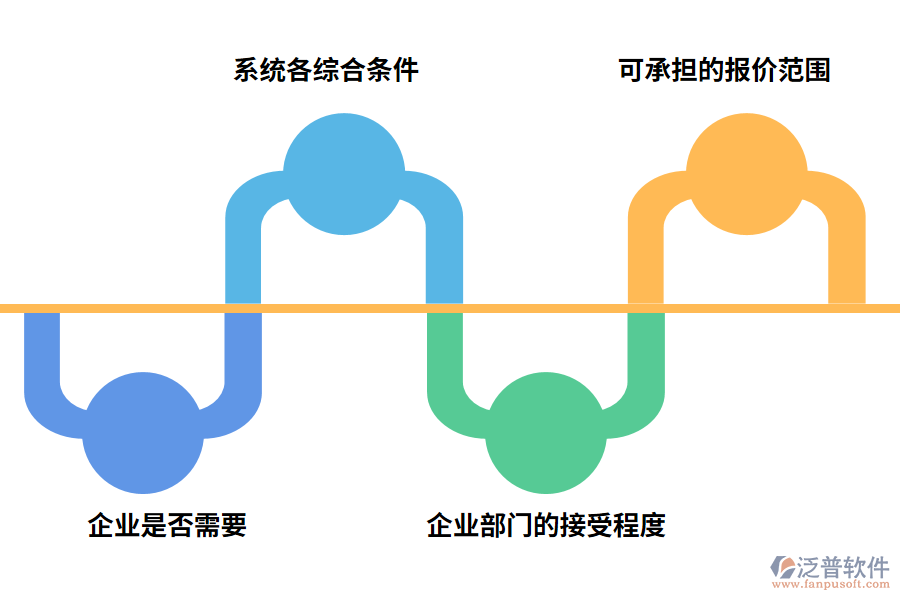 上線CRM系統(tǒng)要考慮的因素