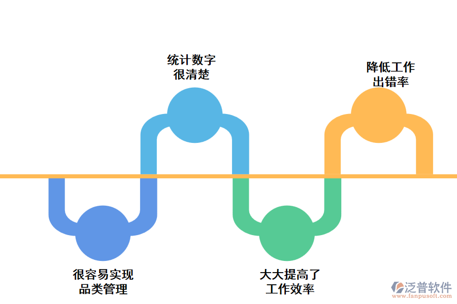 使用泛普倉庫管理系統(tǒng)的優(yōu)勢(shì)