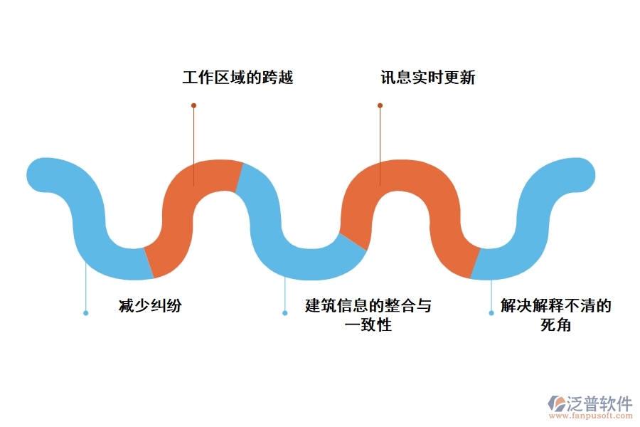 工程建設管理軟件bim的五大好處