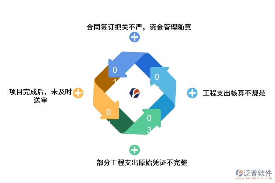 工程項目內(nèi)部資金支付存在的問題