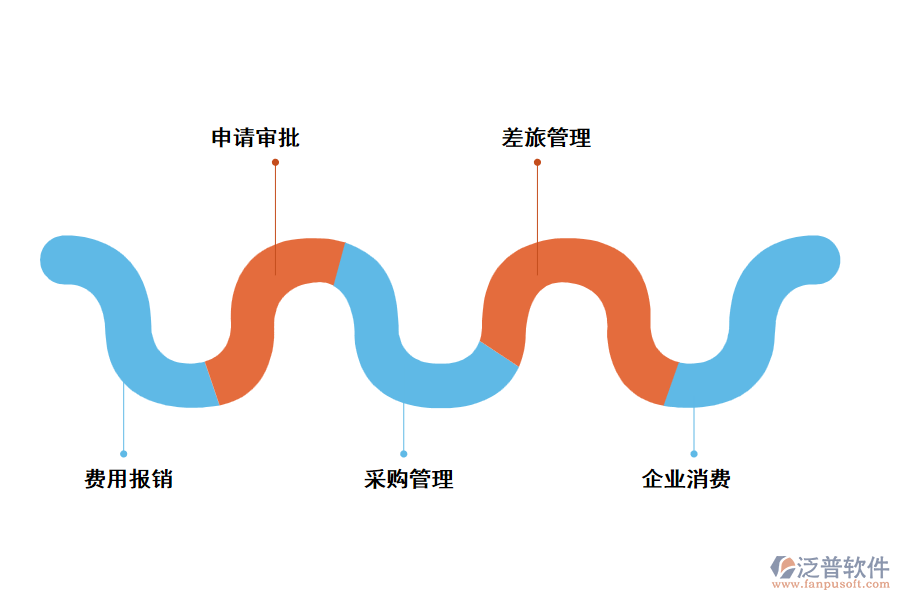 泛普費(fèi)用報銷管理軟件的功能