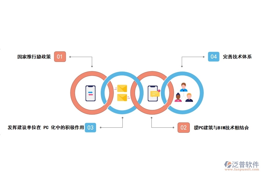 關于PC建筑發(fā)展的建議