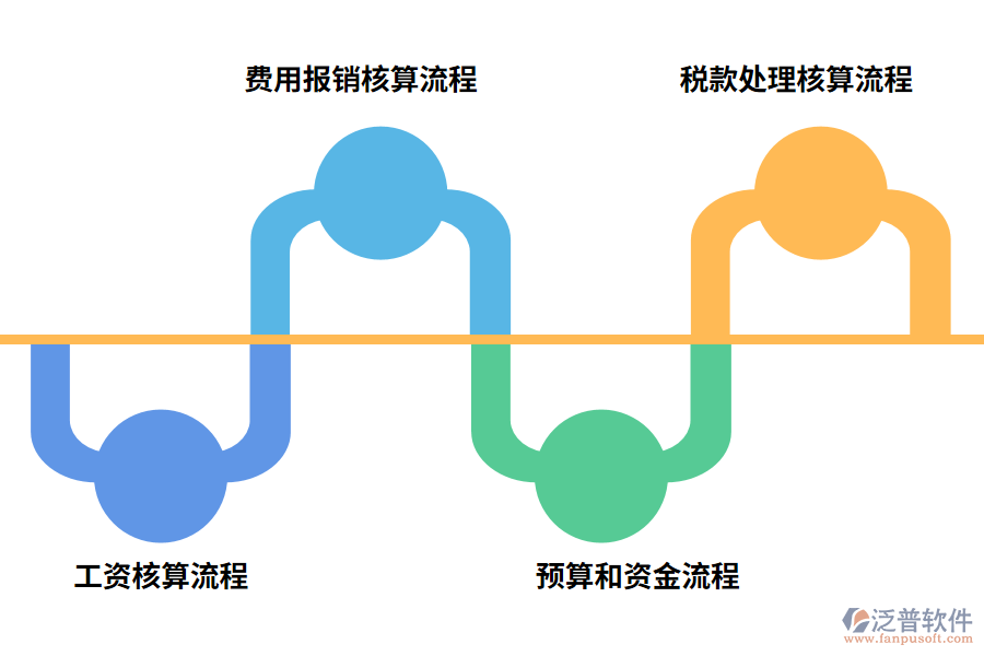 ERP財(cái)務(wù)管理系統(tǒng)主要解決的問(wèn)題有哪些