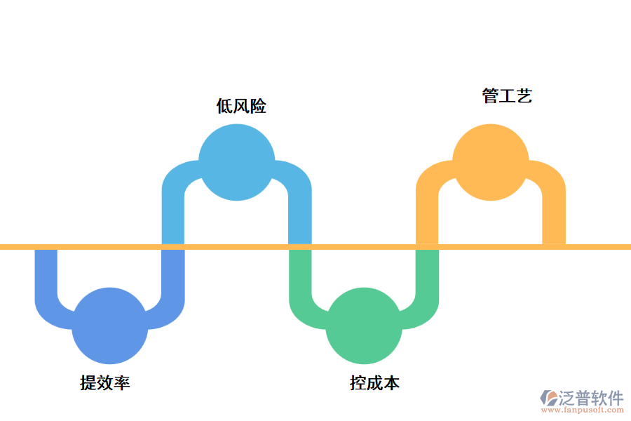 使用泛普建筑企業(yè)管理軟件的優(yōu)勢