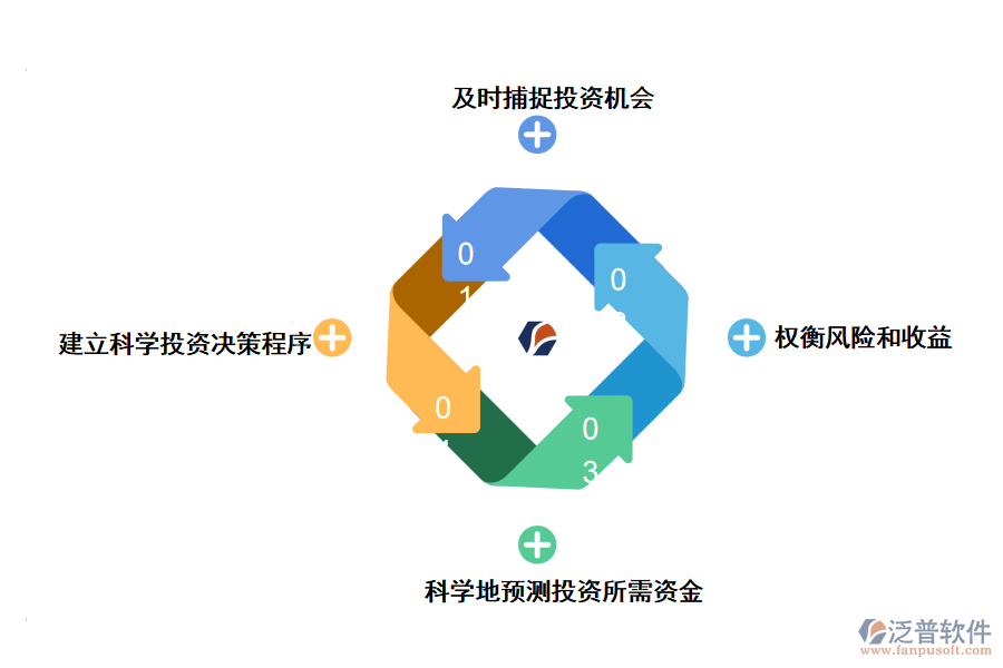 工程投資項(xiàng)目管理軟件的構(gòu)建原則