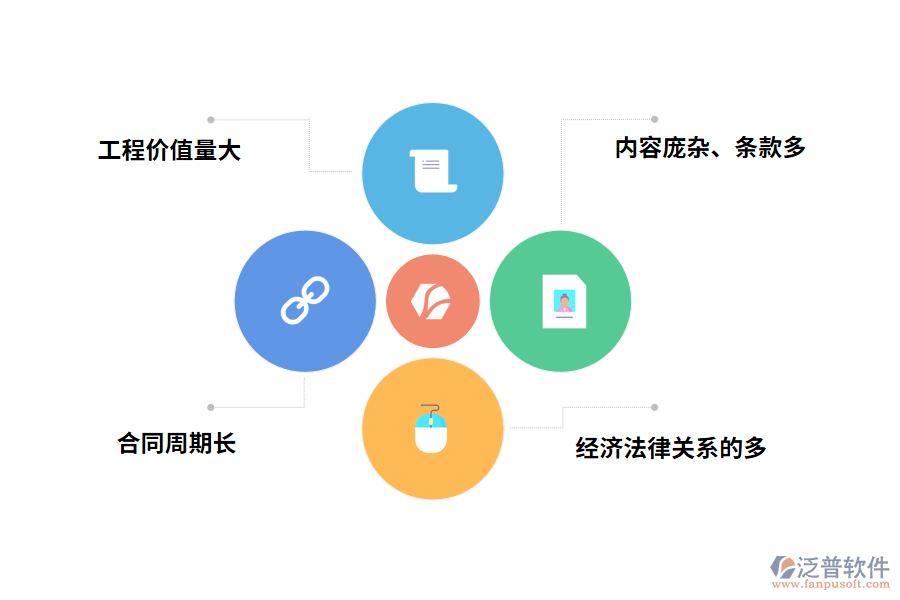 市政工程施工項目合同及管理特點