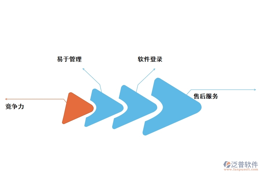 選擇泛普門窗工程采購管理軟件的優(yōu)勢