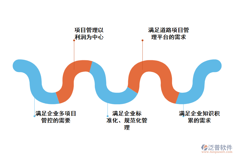 泛普道路工程管理軟件主要實(shí)現(xiàn)的目標(biāo)