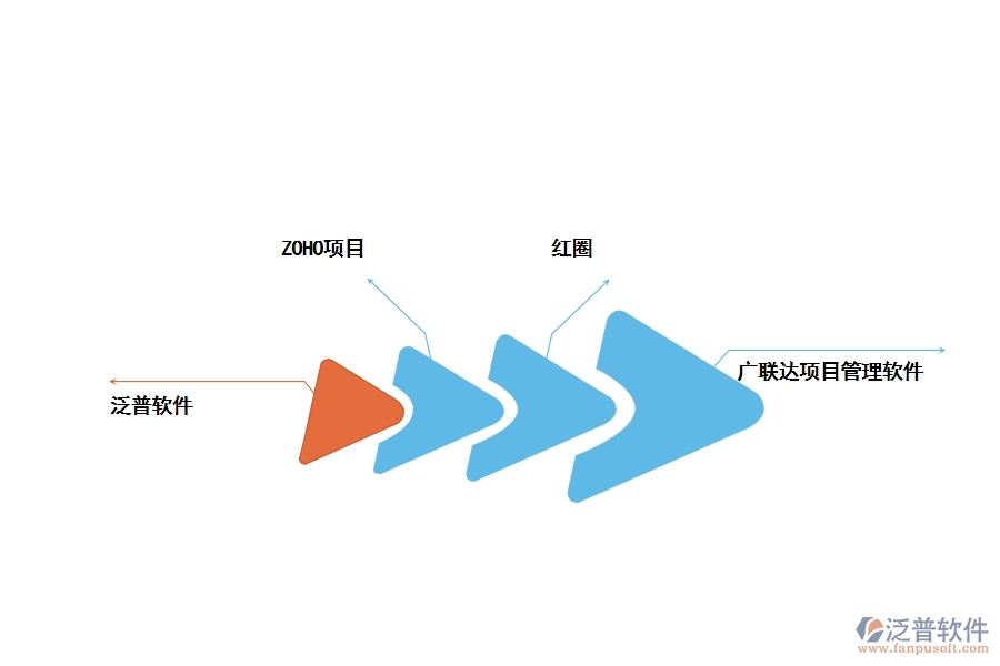 裝修項目管理軟件的有什么分享推薦